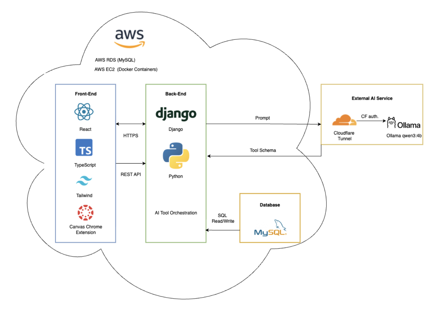 Centered tech stack